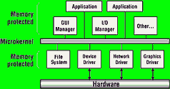 Figure 4. UPM architecture provides memory protection for all software components, including OS modules and drivers